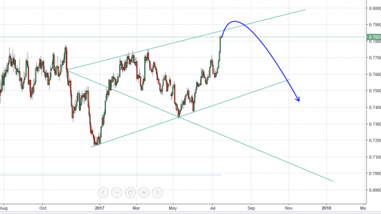 AUDUSD а что если так?!