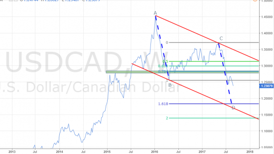 USDCAD. несколько причин держать шорт.