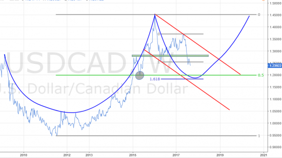 USDCAD. несколько причин держать шорт.