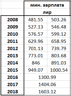 мин.зарплата в Турции и курс турецкой лиры.