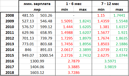 мин.зарплата в Турции и курс турецкой лиры.