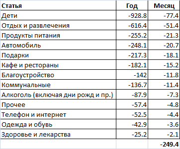 Бюджет семьи из 5 человек. Россия.