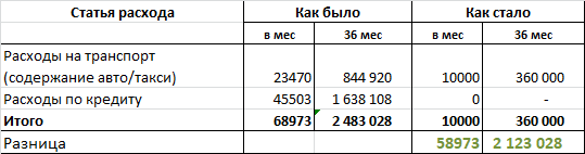 Как я заработаю 2 млн. ничего не делая)