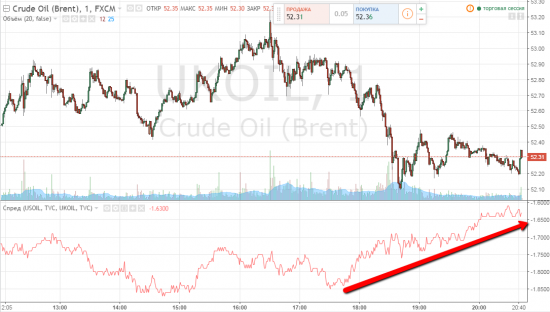 WTI фигачит как!!! Скоро Brent догонит!!! В чем дело?