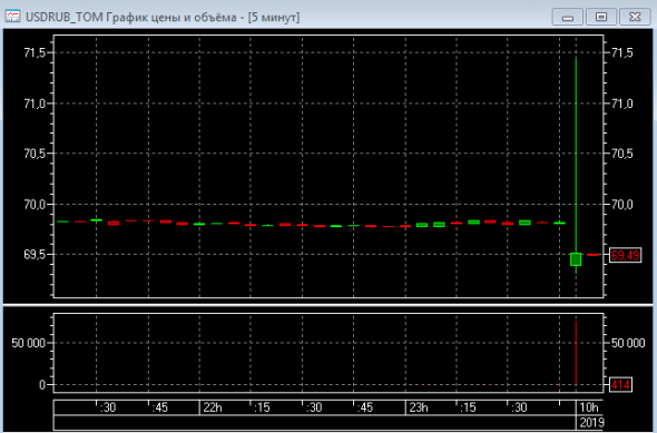 Московская биржа покруче всяких форекс-кухонь (шип в USDRUB_TOM на открытии года)