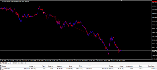 В поисках прибыли... rts-dec2016 mt4 bot