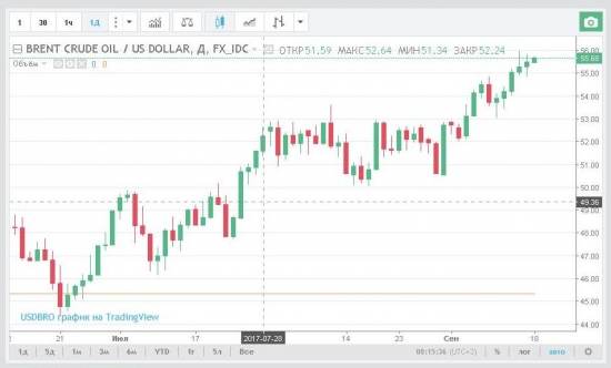 Почему рубль не укрепляется за нефтью