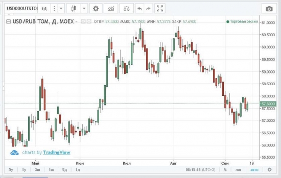 Почему рубль не укрепляется за нефтью