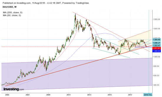 DXY, Gold важный момент