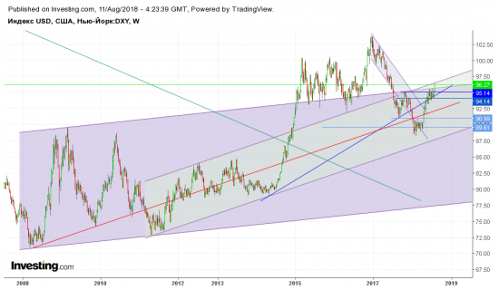 DXY, Gold важный момент