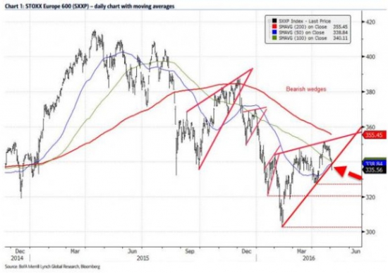 Повторит ли европейский индекс STOXX 600 паттерн 2001 и 2008 года?