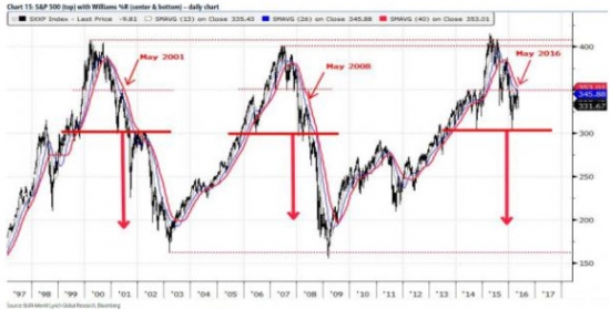 Повторит ли европейский индекс STOXX 600 паттерн 2001 и 2008 года?