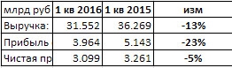 Славнефть - Мегионнефтегаз - фин отчет 1 кв РСБУ