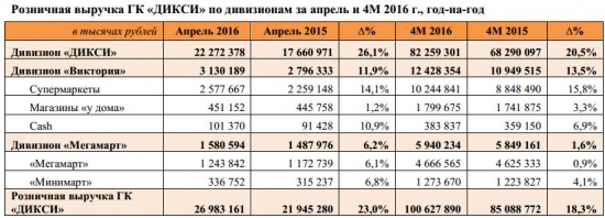 Дикси - операционные результаты за апрель и 4М