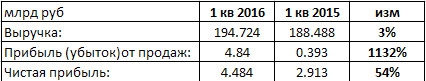 Транснефть - фин отчет 1 кв РСБУ