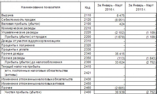 GTL - фин отчет 1 кв РСБУ