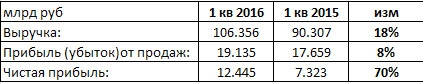 Новатэк - фин. результаты 1 кв РСБУ