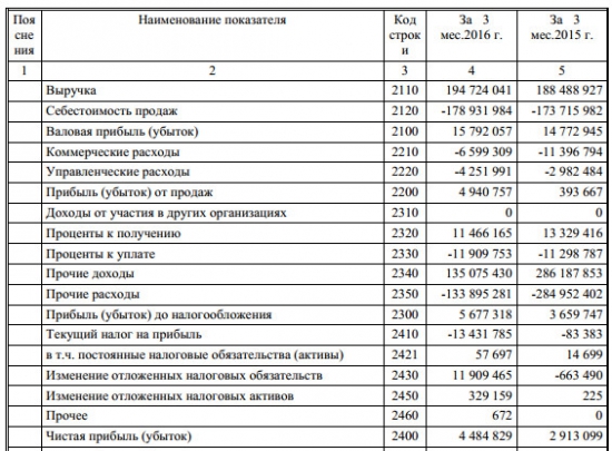 Транснефть - фин отчет 1 кв РСБУ