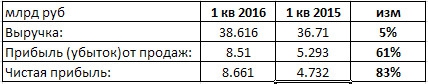 Нижнекамскнефтехим - фин отчет 1 кв РСБУ