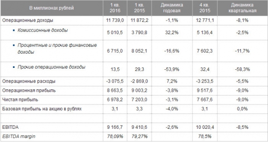 МосБиржа - фин отчет 1 кв МСФО