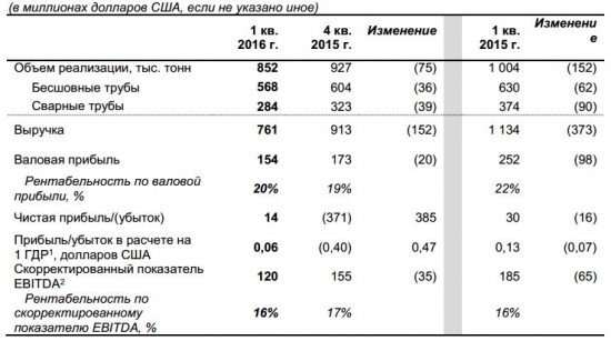 ТМК - фин отчет 1 кв МСФО