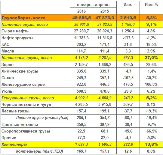 НМТП - грузооборот за 4 месяца