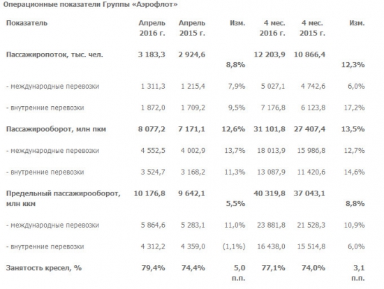 Аэрофлот - операционные результаты за апрель и 4 месяца