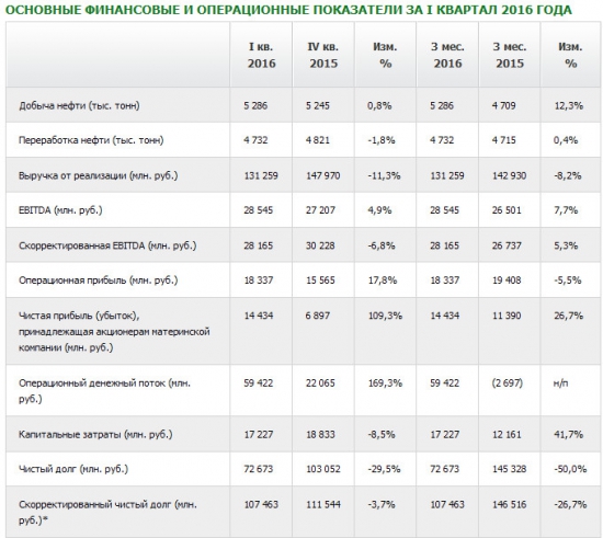Башнефть - фин отчет 1 кв МСФО