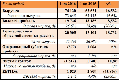 Дикси - фин отчет 1 кв МСФО