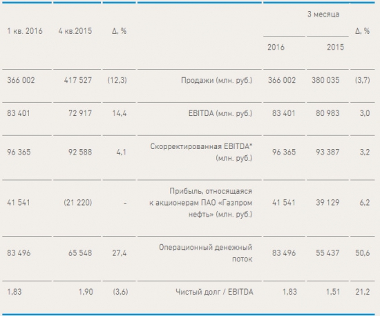 Газпром нефть - фин результат 1 кв МСФО