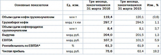 Транснефть - фин отчет 1 кв МСФО