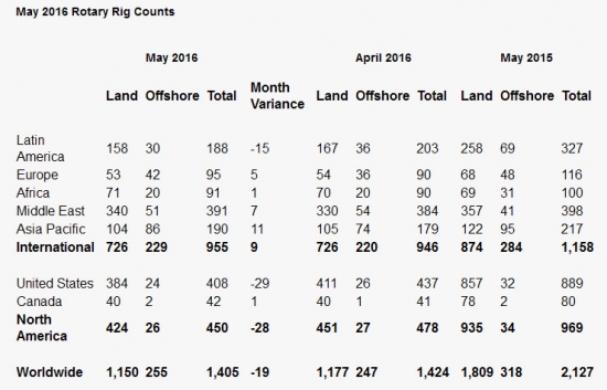 Число буровых установок в мире сократилось в мае на 1,3%