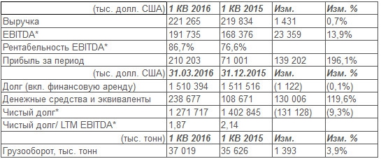 НМТП - фин отчет 1 квартал МСФО