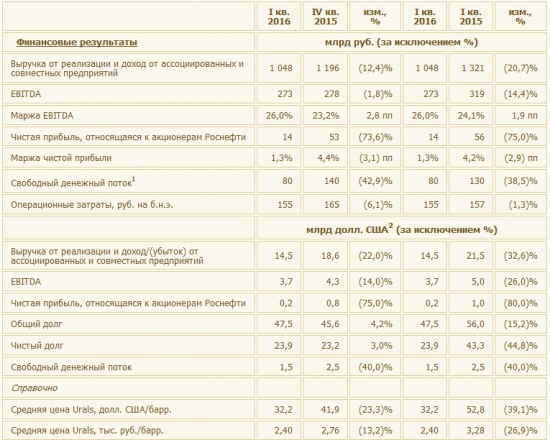 Роснефть - фин. отчет 1 кв МСФО