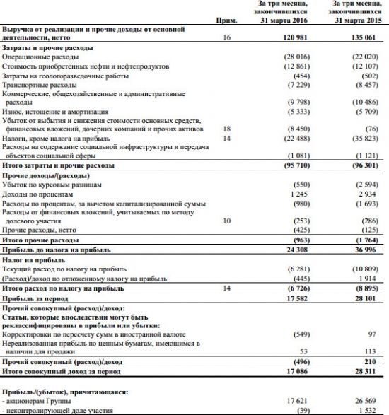 Татнефть фин. результат 1 кв МСФО