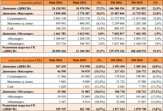 Дикси - операционные результаты за май и 5М