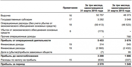 РАО ЭС Востока - фин отчет 1 кв МСФО