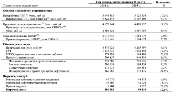 Сибур - операционные результаты за 1 квартал