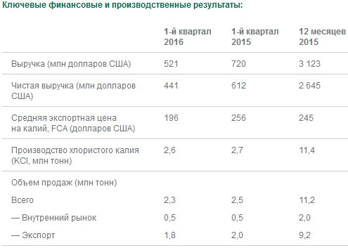 Уралкалий - фин отчет 1 кв МСФО