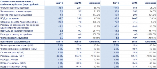 ВТБ - фин результат за май и 5 мес МСФО