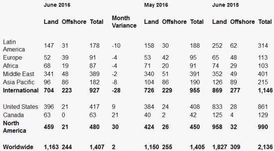 Число буровых установок в мире в июне выросло на 2 шт или на 0,14% м/м
