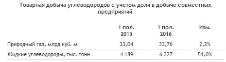 Новатэк - операционные результаты за 1 п/г