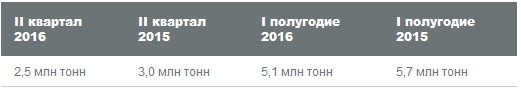 Уралкалий - операционные результаты за 1 п/г