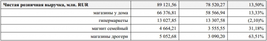 Магнит - рост выручки за июнь +13,5% г/г