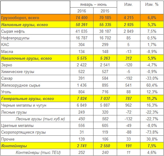 НМТП - грузооборот за 1 п/г +6% г/г