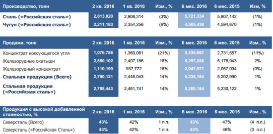 Северсталь - операционные результаты за 2 кв