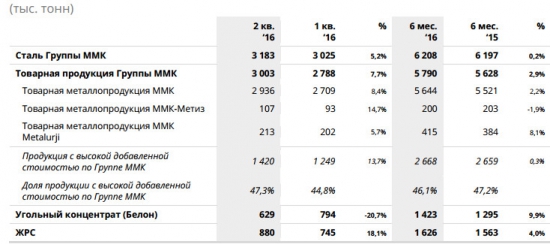 ММК - операц результат за 2 кв и 1 п/г