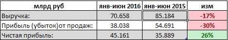 Уралкалий - фин отчет 1 п/г РСБУ