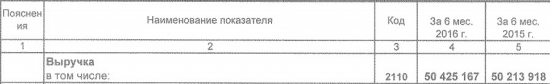 Челябинский металлургический комбинат - фин отчет за 1 п/г