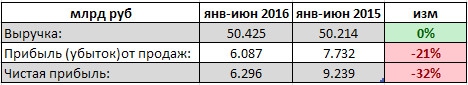 Челябинский металлургический комбинат - фин отчет за 1 п/г